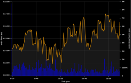 VN-Index vượt ngưỡng 615 điểm bất chấp bluechips đồng loạt giảm giá